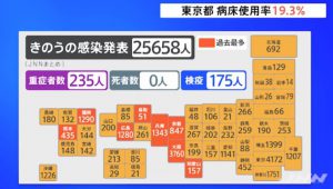 Record number of new corona cases announced in 8 prefectures including Osaka, Hyogo, Hiroshima (JNN)