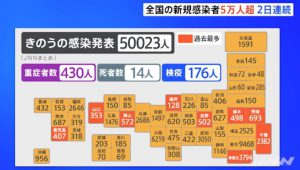 Over 50,000 New Coronavirus Infections Nationwide, Record Number in 9 Prefectures (JNN)