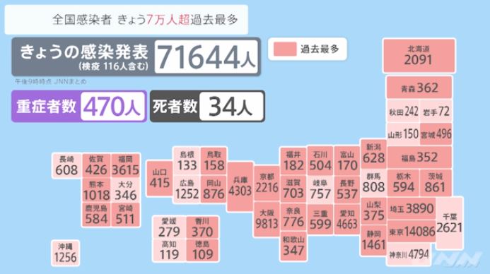 71,644 Infections Announced Nationwide, Record Number in 33 Prefectures (JNN)