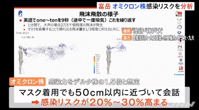 Analysis by Fugaku: "Even if you wear a mask, talking within 50 centimeters increases the risk by 20-30%." (JNN)
