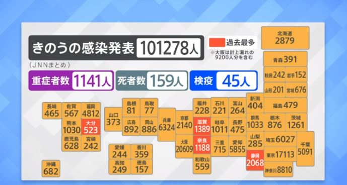 Coronavirus Infected 101,278 People in Japan yesterday, 17,113 in Tokyo (JNN)