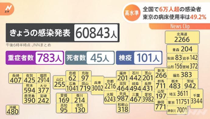 More than 60,000 people infected with corona nationwide on Monday, the highest number in Japan, and the hospital bed utilization rate in Tokyo exceeds 49%. (JNN)