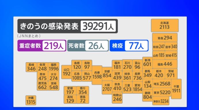 39,291 new cases of infection in Japan, Tokyo's sixth consecutive day below the previous week's level (TBS News)