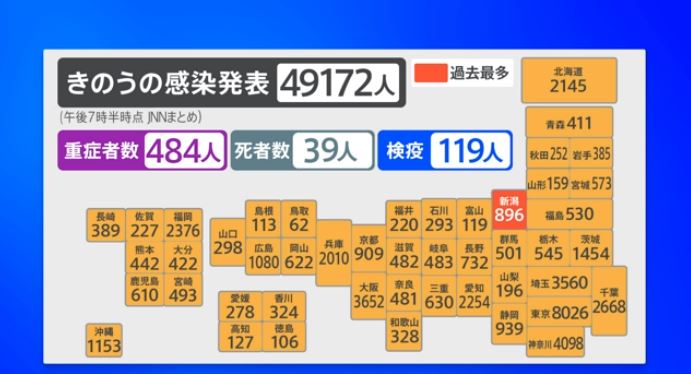 49,172 New coronavirus cases yesterday , up about 1,800 from last week (TBS News)
