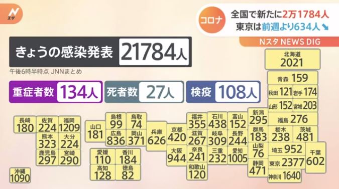 21,784 cases of infection confirmed nationwide; Tokyo down for the third consecutive day from the previous week (N Star)
