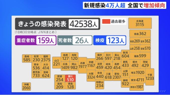 Corona cases in Japan totaled 42,538, continuing the nationwide increase, with a record 510 cases in Kagawa. (JNN)