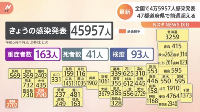 Nationwide Corona Over 45,000 cases of infection in all prefectures, up from the previous week, with record numbers in Miyazaki and Okinawa (N Star)