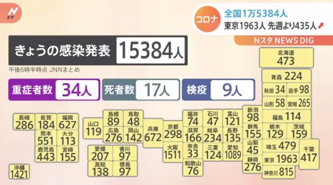 15,384 people infected with new corona nationwide, up from the same day the previous week in 20 prefectures (N Star)