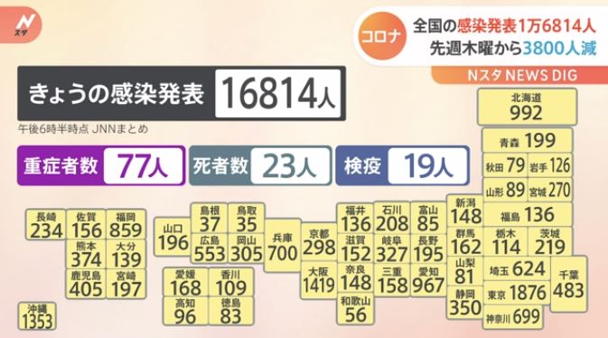 16,814 cases of new corona infection nationwide continue to decrease; Tokyo has been below the same day of the previous week for 27 consecutive days (N Star)
