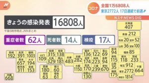 16,808 people infected with coronavirus nationwide, up from the previous week in 46 prefectures (N Star)