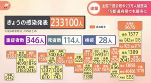 233,100 covid cases for the second day in a row, the highest number ever, and the largest number in 19 prefectures. (TBS)