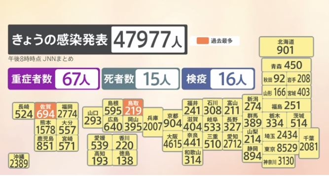 47,977 new cases of infection nationwide announced, about 3 times the number on the same day of the previous week in Akita, Gunma, and Yamanashi (JNN)