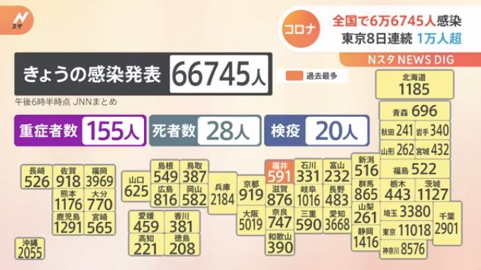 66,745 people infected with new coronas nationwide, Tokyo exceeded 10,000 for the 8th consecutive day (N Star)