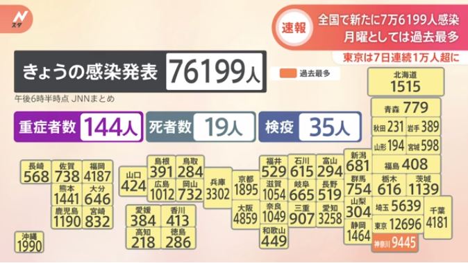 76,199 new cases of new corona nationwide announced today, the largest number ever for a Monday. (N Star)