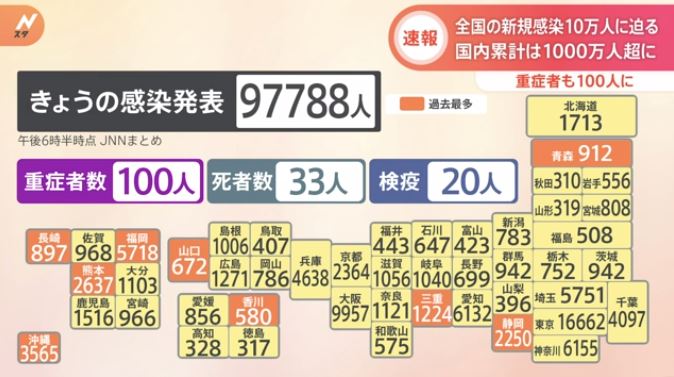 Almost 100,000 newly confirmed coronavirus cases nationwide! Japan, reaches 10 million total number of infection! (N Star)