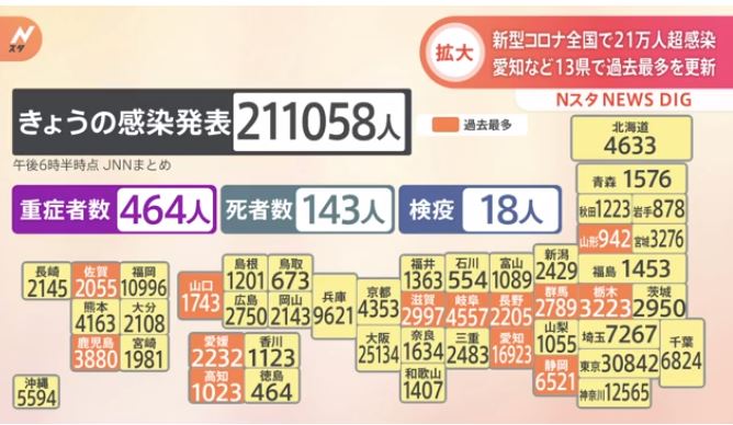 211,058 people were infected nationwide, with a record number of cases in 13 prefectures, including Aichi and Shizuoka. (N Star)