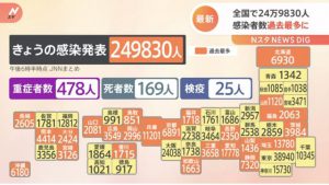 249,830 people were infected nationwide, a new record high, in 24 prefectures including Aichi, Hyogo, and Shizuoka, and the number of deaths exceeded 150 for the first time in 4.5 months. (N Star)
