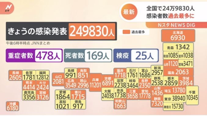 249,830 people were infected nationwide, a new record high, in 24 prefectures including Aichi, Hyogo, and Shizuoka, and the number of deaths exceeded 150 for the first time in 4.5 months. (N Star)