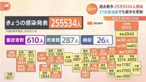 255,534 new cases of infection, the highest number ever recorded in the country, and a record number in 21 prefectures (N Star)